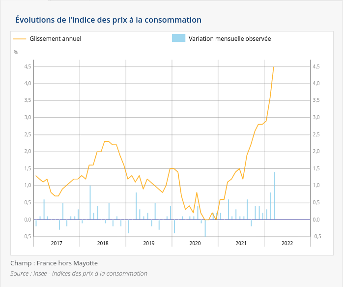 Graphique de l'insee montrant l'augmentation de l'indice des prix à la consommation qui entraîne l'augmentation du Smic